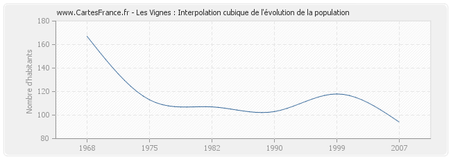 Les Vignes : Interpolation cubique de l'évolution de la population
